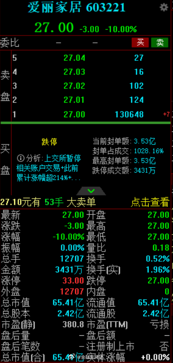 【监管“亮剑”，高位人气股批量退潮，爱丽家居、一鸣食品双双跌停】 早盘A股前期连续暴涨的高位人气标的批量调整，爱丽家居、一鸣食品双双一字跌停，多只前期强势股同步跟跌。消息面上，相关公司密集发布风险提示：此前16天11板的一鸣食品估值远高于行业水平，近年业绩平淡，股价数周涨约3倍，先后被 ​
