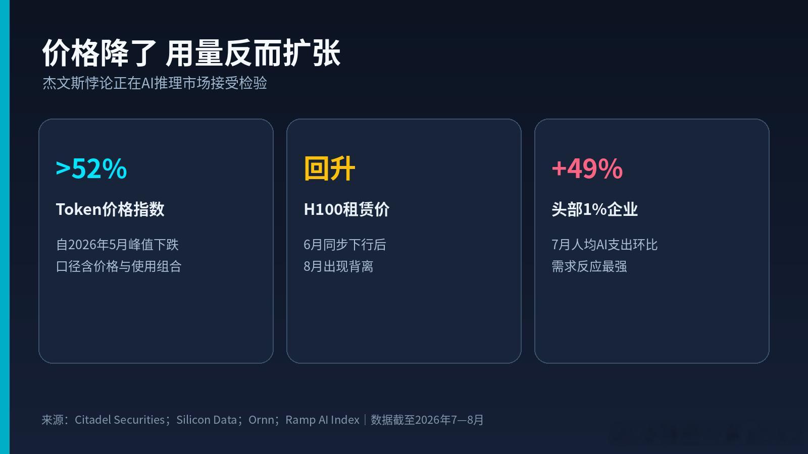 52%降价反点燃算力

Token越便宜，算力反而可能越贵。Silicon Data的LLM Token支出价格指数自2026年5月峰值已下跌超过52%，但Citadel Securities汇总的Ornn数据却显示，H100租赁价格在6月同步下行后重新回升。价格与算力的背离，是AI版“杰文斯悖论”开始显影：一种资源使用效率提高、单价下降后，社会 ​