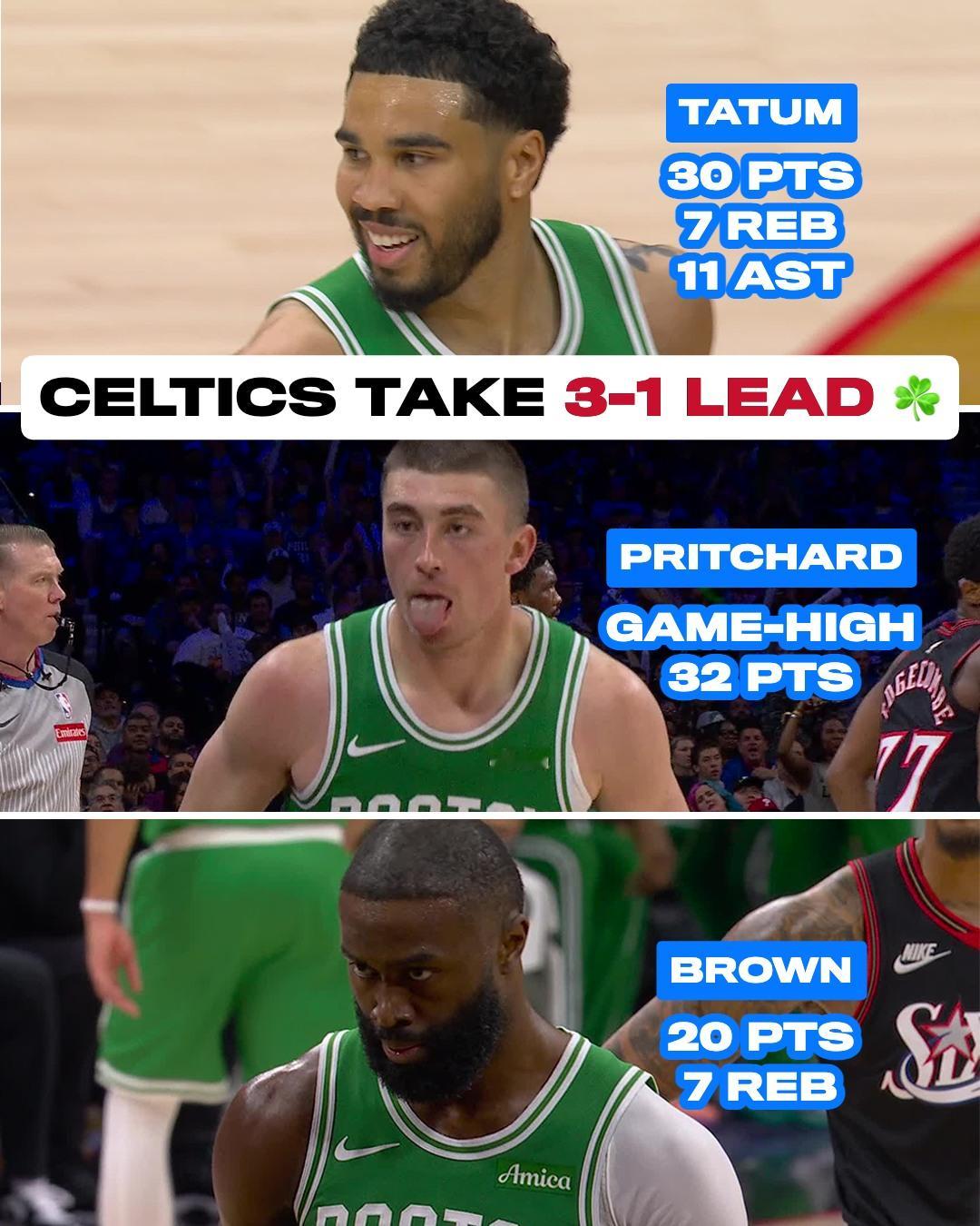 3比1去波士顿了，这轮系列赛大概就这样了😓早上看到 复出就没看比赛了...