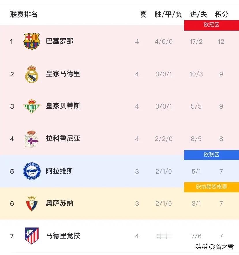 西甲虽才4轮，但已经“没意思了”！原因如下：

随着本轮巴萨5:0大胜瓦伦西亚，巴萨开局豪取四连胜，进17球仅丢2球，火力全开防守强悍，这样的巴萨太可怕了，亚马尔拉菲尼亚等选手，表现依然炸裂！

反观皇马，才4轮比赛就已经输了1场了，即便魔力鸟重回皇马，估计也奈何巴萨不得！感觉巴萨这么打下去，本赛季