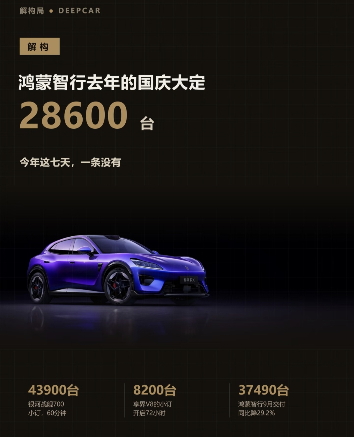鸿蒙智行去年国庆大定订单高达28600台，而今年国庆七天官方没有对外公布大定数据，对比鲜明，叠加9月交付37490台，相比去年同期下滑29.2%，市场热度明显回落。反观竞品，银河战舰700预售一小时拿下43900台小订，享界V8开启预售72小时收获8200台意向订单，新车预售订单火爆。订单两极分化背