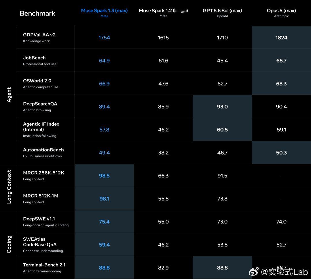 Meta发Muse Spark 1.3, 重点防翻车

Meta 刚发了个 Muse Spark 1.3, 算是给他们家 Agent 底座打了个提高可用性的补丁 

 核心思路就是让 AI 别再瞎干活. 也就是... 嗯, 它现在学会了“认怂”. 遇到拿不准的代码或者要做关键操作前, 它会主动停下来问你, 而不是靠着幻觉硬猜然后把整个项目搞崩. 效率上 ​