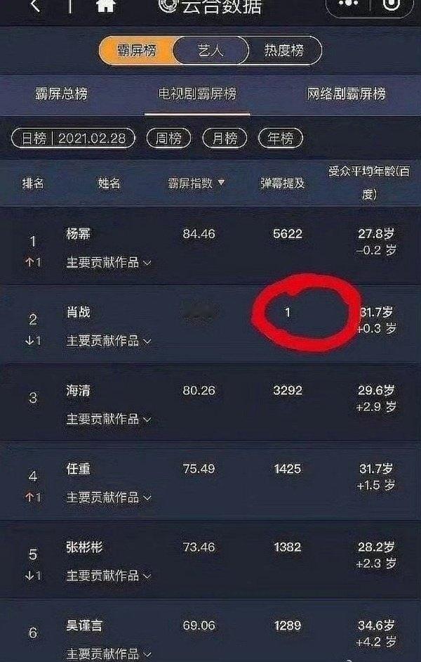 肖战小城良方次日云合10.2%，翻倍，真铮气！
但还是得说云合砍得太狠，肖战的剧，云合都砍得狠！尤记得之前云合给肖战的斗罗大陆搞出了弹幕1，都调侃那条弹幕是肖战发的[允悲] ​