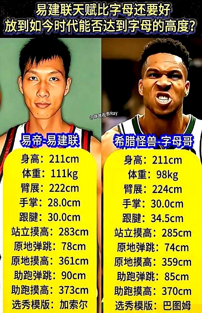 裸足同为2米11，臂展只差2厘米，全被雄鹿选中。

07年6号秀易建联带着3.4%体脂率和90厘米助跑摸高进场，球探模板诺维茨基。13年15顺位的字母哥体重不到100公斤，完全是个瘦弱半成品。

后来的事都知道了。选秀皮尺量得出30厘米手掌和超长跟腱，量不出挂肉的狠劲。字母哥扎进训练馆练成新物种，易