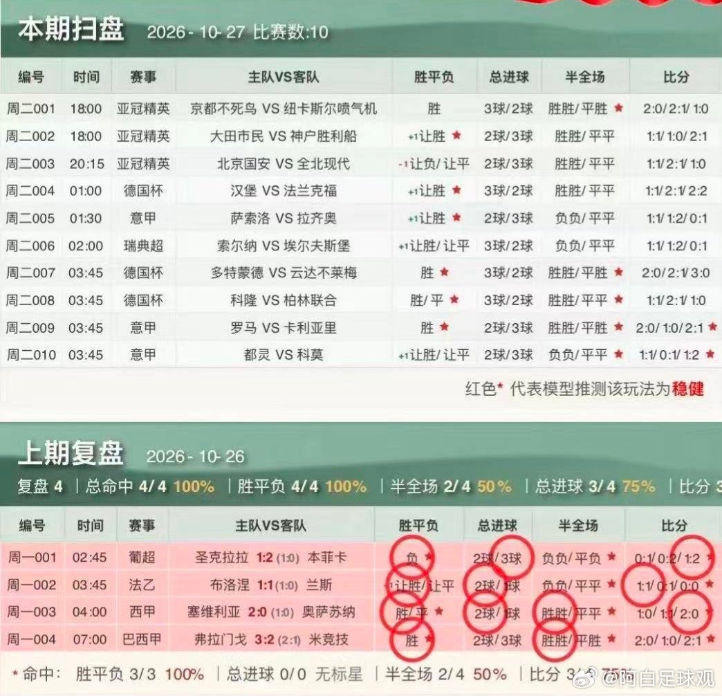 10/27 昨天扫盘方向全部好评，今日分享如下#足球##每日足球推荐# ​