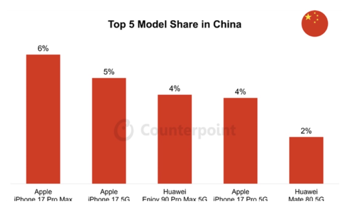 2026年4-6月中国市场卖的最好的5个手机

1、iPhone 17 Pro Max，6%份额
2、iPhone 17，5%份额
3、华为畅享90 Pro Max，4%份额
4、iPhone 17 Pro，4%份额
5、华为Mate80，2%份额

一旦行情不好，受影响的永远是利润差的厂商，像苹果