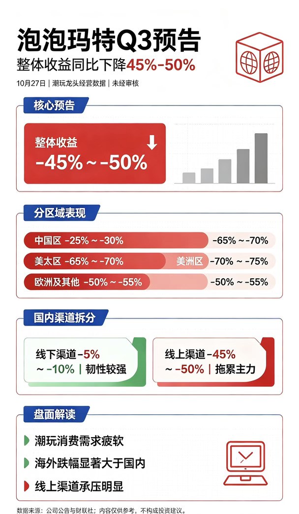 大幅遇冷！泡泡玛特Q3收益预降45%-50%，海外全线重挫。
	
10月27日，泡泡玛特发布Q3未经审核经营预告，整体收益同比下滑45%-50%。
分区域看，国内相对抗跌，收入同比下降25%-30%；海外市场承压更严重：亚太-65%~-70%、美洲-70%~-75%、欧洲及其他-50%~-55%。
国内渠道分化，线下韧性较强仅下滑5%-10%，线上收入大幅回落45%-50%。
潮玩消费需求走弱，海外拓展不及预期，线上渠道成为主要拖累。
	
风险提示：不构成投资建议。
#泡泡玛特 #潮玩 #消费三季报