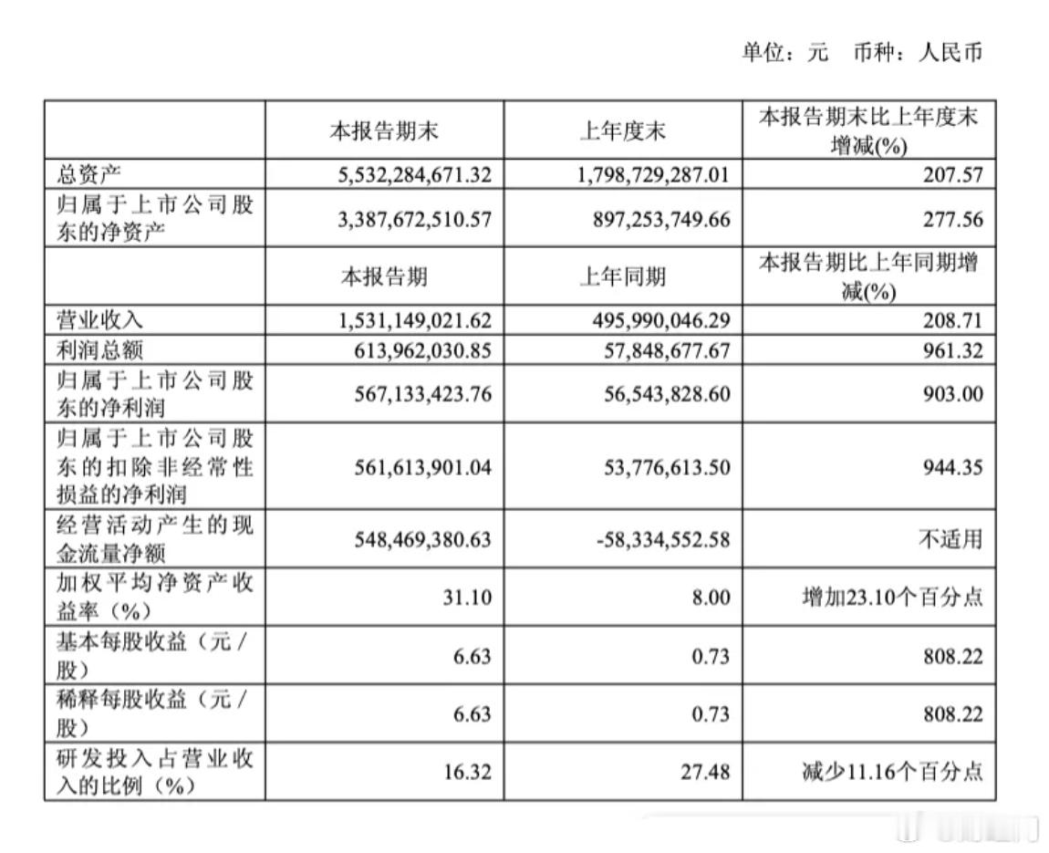 【#联讯仪器半年净利润增长903%#】A股股王联讯仪器最新业绩飙涨。8月26日，联讯仪器发布的2026年半年报显示，公司上半年营业收入15.31亿元，同比增长961.32%；归属上市公司股东净利润5.67亿元，同比增长903%；扣非净利润5.62亿元，同比增长944.35%。

其中联讯仪器Q2归属上市公司股东净利润4.48亿元， ​