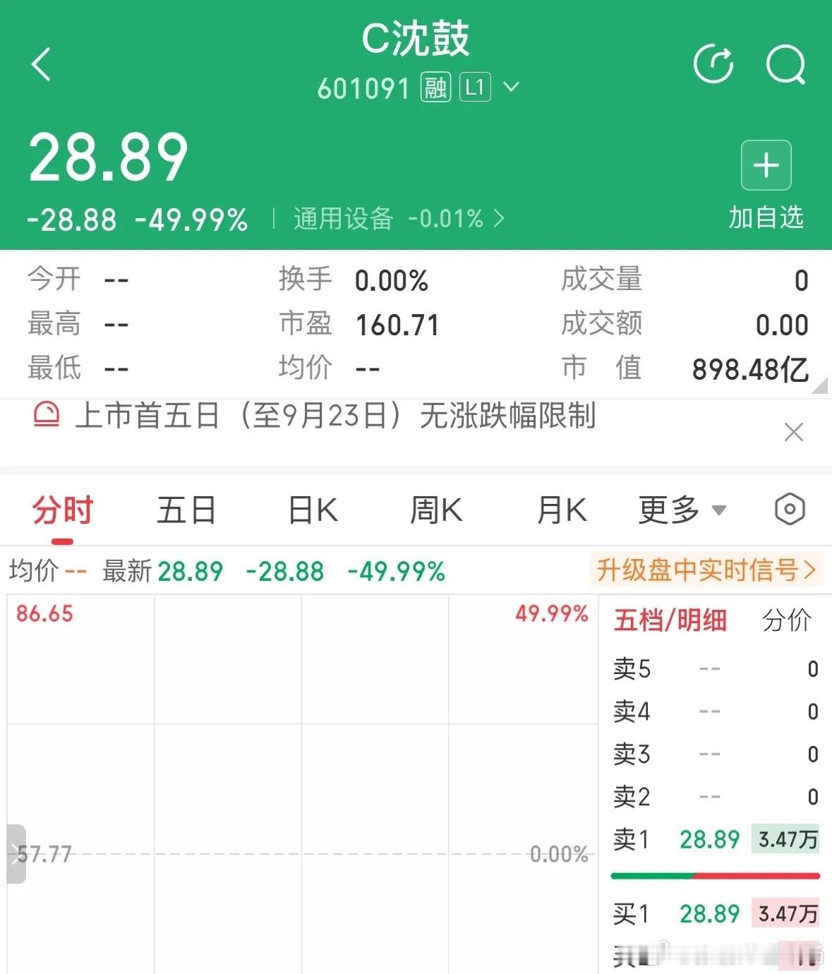 重磅利好消息C沈鼓腰斩大幅低开49.99%，投资者注意追高和抄底风险：什么神股？监管一出手就原形毕露，2026年9月21日今天腰斩大幅低开49.99%，上周五追高的人全部被埋，所以投资者注意追高和抄底风险，不要参与短线炒作，要理解交易所和官家保护投资者的良苦用心，这种暴跌没人守得住，除非你的钱是大风刮来了，今天抄底也有风险，点赞关注验证！