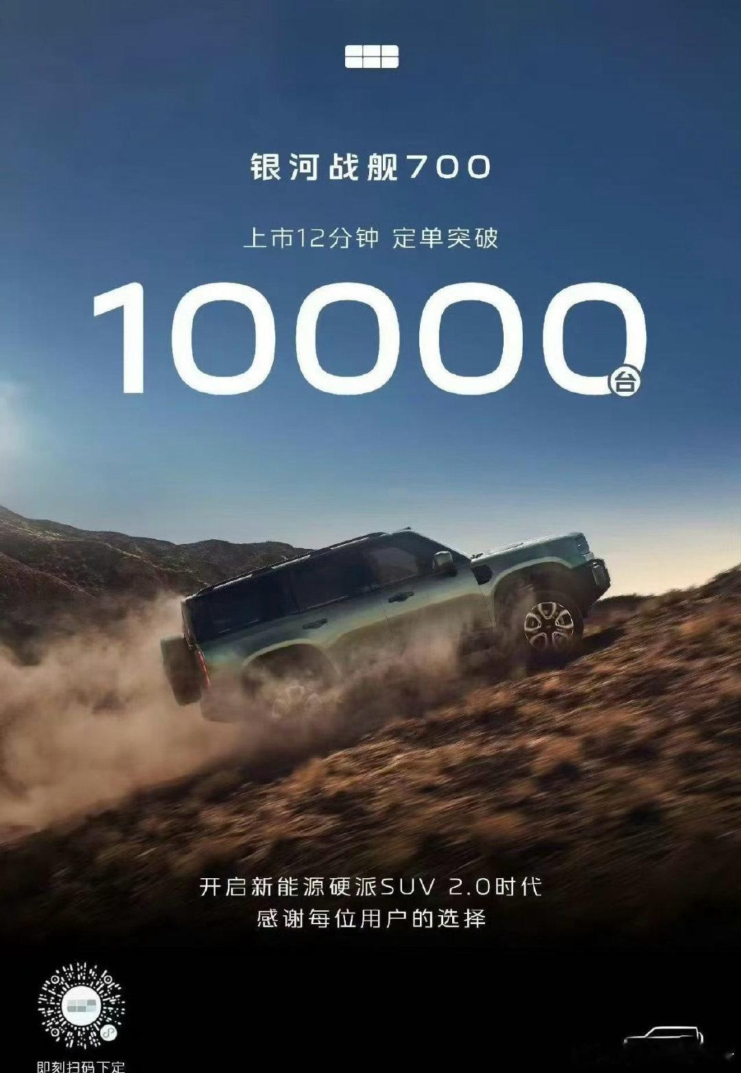 #银河战舰700上市12分钟大定10000台#吉利银河战舰700上市12分钟大定破万台，限时焕新价16.98万元起，比预售直降3万元，顶配2.0T三电机四驱版拥有1129匹马力、零百加速3.95秒，直接把中大型新能源硬派SUV拉进20万级市场。 ​