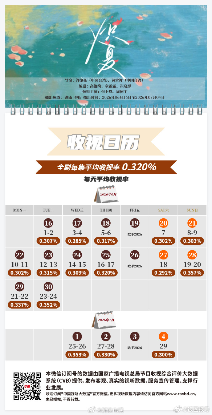 主演的《炽夏》湖南卫视播出CVB收视日历发布！最高收视0.357%，集...