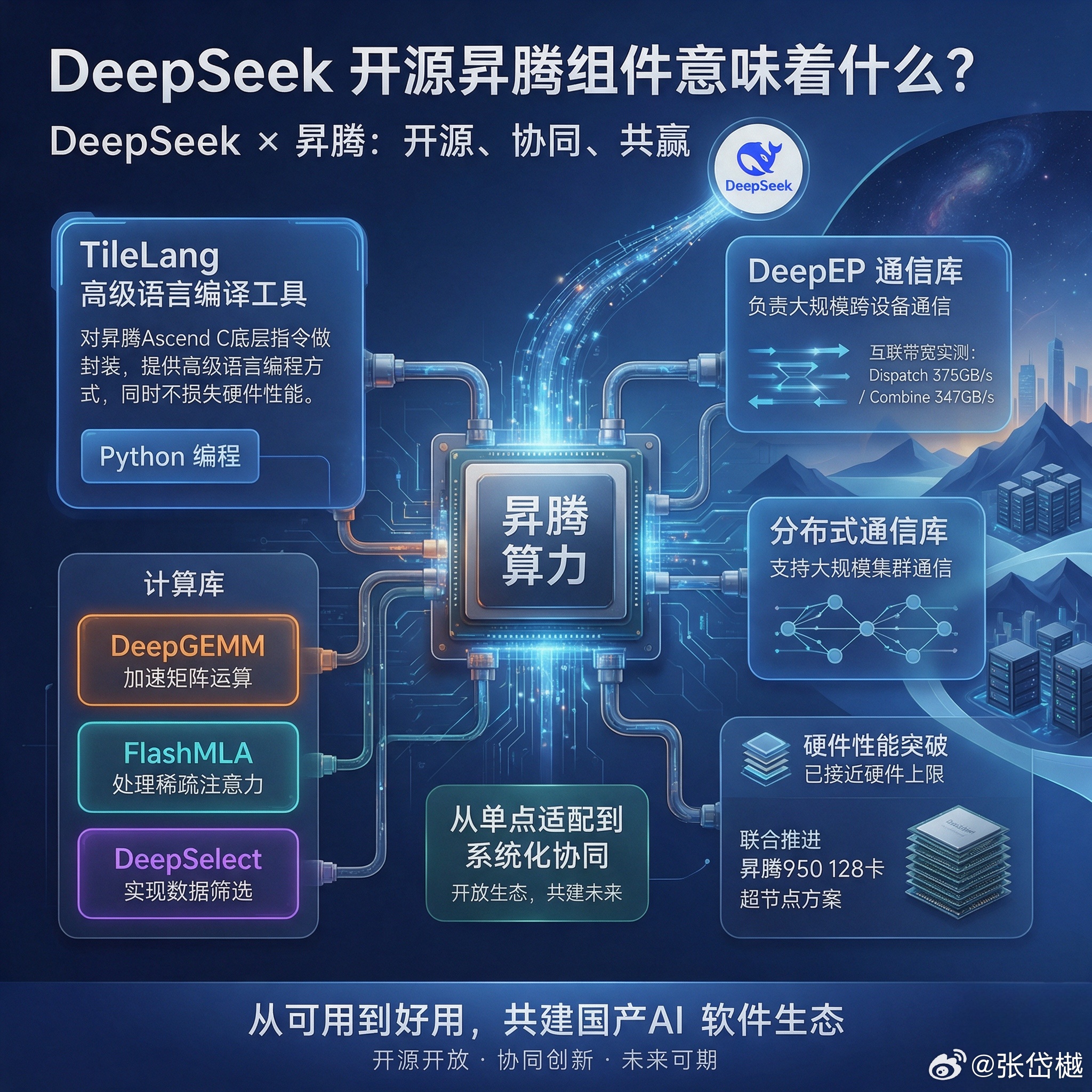 #DeepSeek开源昇腾组件意味着什么#
今天，DeepSeek把面向华为昇腾算力平台的一批基础设施组件全部开源了。

开源清单很具体：TileLang高级语言编译工具、计算库、分布式通信库，所有组件与此前面向英伟达平台的开源组件一一对应。DeepGEMM加速矩阵运算，DeepEP负责大规模跨设备通信，TileKernels提供常 ​
