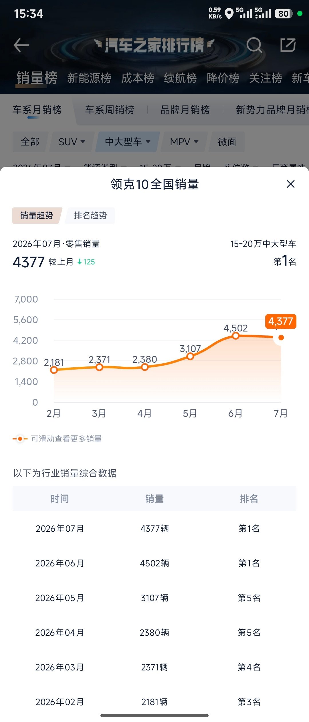 #新能源汽车##领克10# 连续俩月第一，不小众了，反而铂智7、日产N7的销量跟直觉有点落差了。 ​