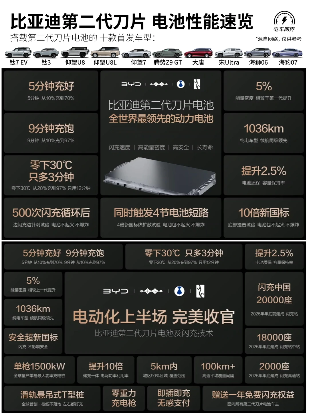 比亚迪二代刀片电池、闪充技术速览