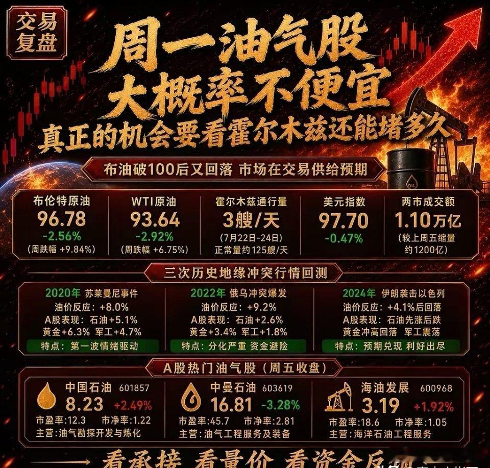 周一油气股大概率高开，但机会核心取决于霍尔木兹海峡封锁持续时长。周末复...