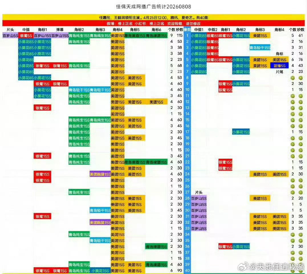 #佳偶天成回款2.51亿##任嘉伦单扛剧实力# 
任嘉伦实力扛剧，
双平台财报认证爆款，
一部分手剧打扒烂尾楼，
飞舞粉读不懂公司财报，
果然是粉随蒸煮。 ​