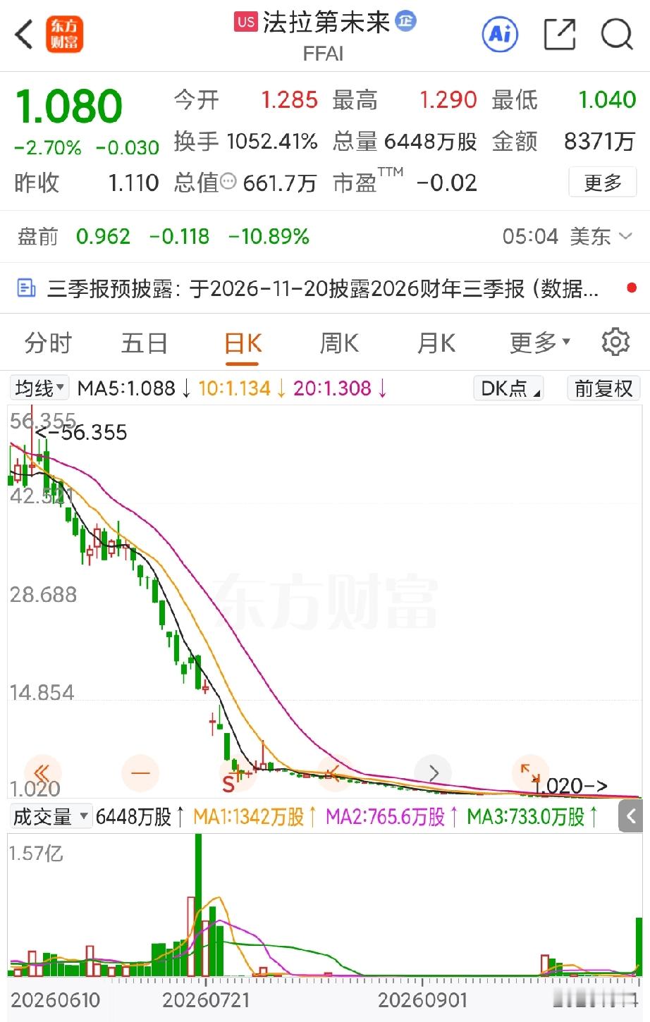 贾跃亭这次恐怕真的是要栽了，尽管机器人业务的出售已经尘埃落定，但法拉第未来的股价却再次跌破特1美元的红线，距离退市仅有一步之遥了。
虽然机器人业务已经以2亿美元的估值出售给AIXC，并且公司的名字也改了，甚至法拉第未来股票的交易额也放出了8371万美元的天量，要知道这可是目前法拉第未来十多倍的市值，