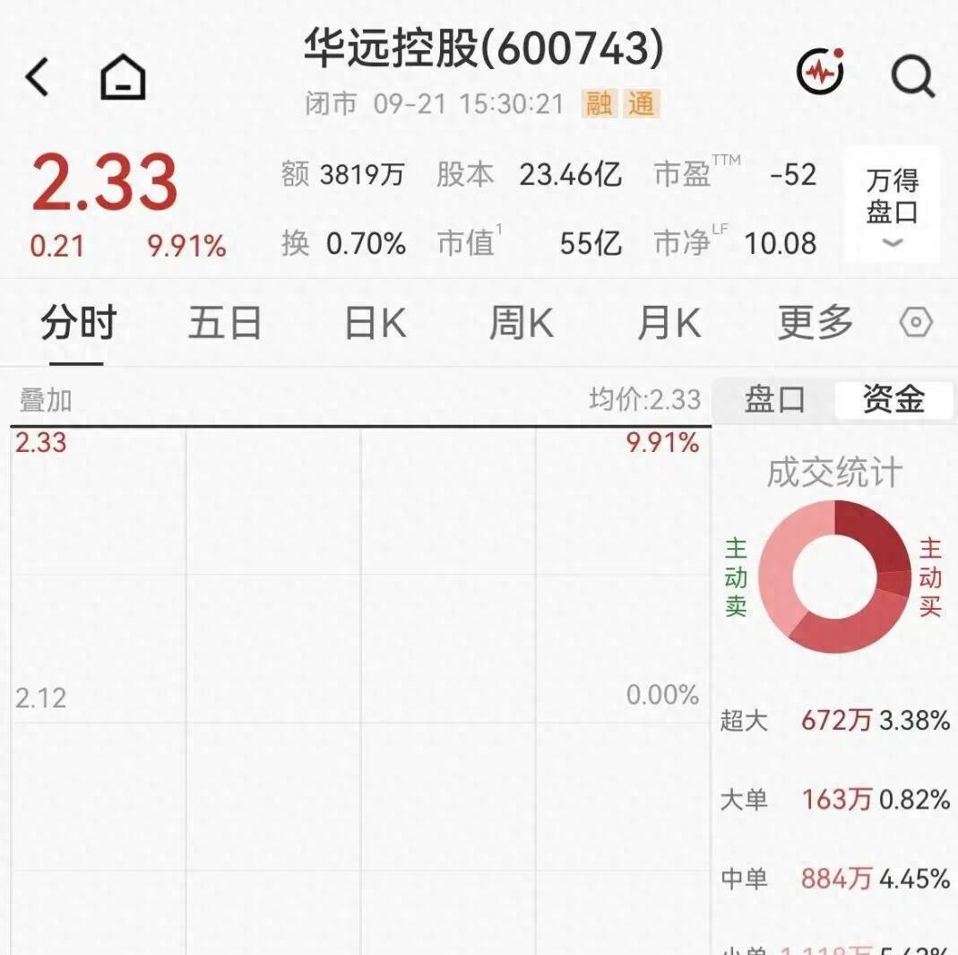 华远控股大股东换人 西城区国资委左手倒右手 涨停先来了
9月21日开盘，华远控股