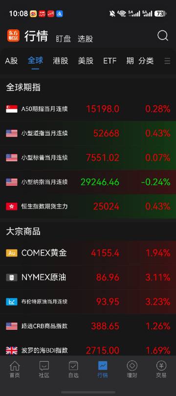 石油的大幅拉升上涨，黄金也上涨，石油跟黄金告别跷跷板，石油价格已经压制...