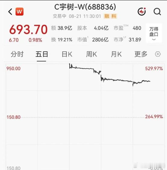 【#宇树科技回撤近40%#】#两只新晋千元股延续回调# 8月21日早盘，科创板两只新晋“千元股”延续回调。截至午间收盘，宇树科技翻红（688836.SH）报693.7元/股，盘中最低跌超7%，触及636元；频准激光（688826.SH）报946元/股，盘中最低跌超6%，见885元。 ​​​​

一周之内，2026年仅有的两只开盘就站上 ​