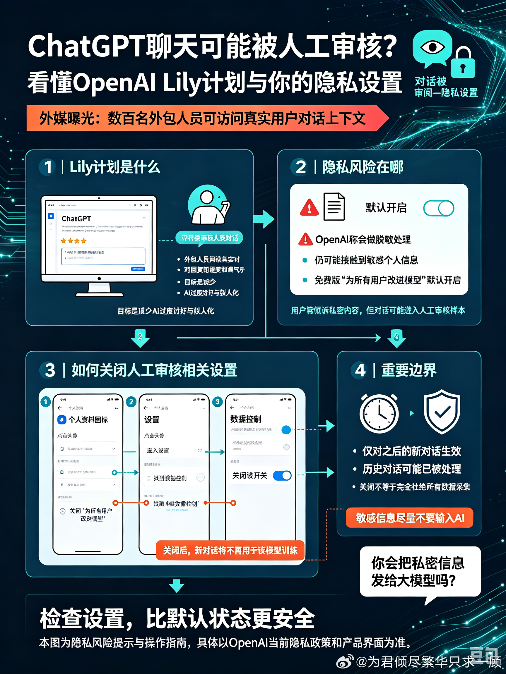 # 微博完整发布框架（2版可选，含标题、正文、话题、评论预埋）
## 版本1｜资讯干货向（适合科技号，偏严谨）
【标题备选】
1. OpenAI Lily计划曝光：数百外包审阅ChatGPT对话，隐私风险引热议
2. 警惕！ChatGPT聊天记录可被真人人工审核，Lily计划详解+关闭教程

【微博正文】
外媒曝光OpenAI内部「Li ​