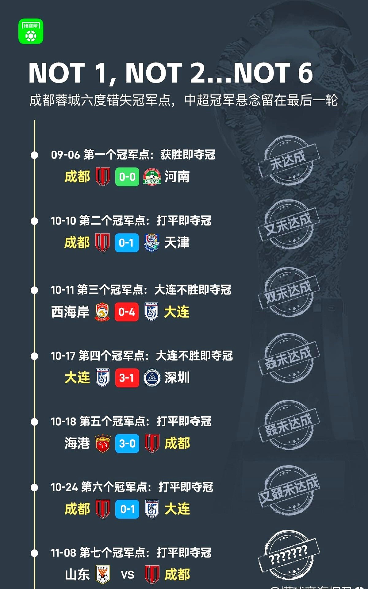 手握十几分的巨大领先优势，却把冠军点玩

丢了六次，成都蓉城这赛季的剧本，编剧都不敢这么写。

凤凰山

主场TIFO都支棱起来了，结果对着大连英博，不仅0比1输球，

还把眼看到手的加冕礼给推迟了。越位被吹、点球没把握住，这些关键时刻的

链子，蓉城是一个没落下。

原本大把的积分优势，愣是送给大