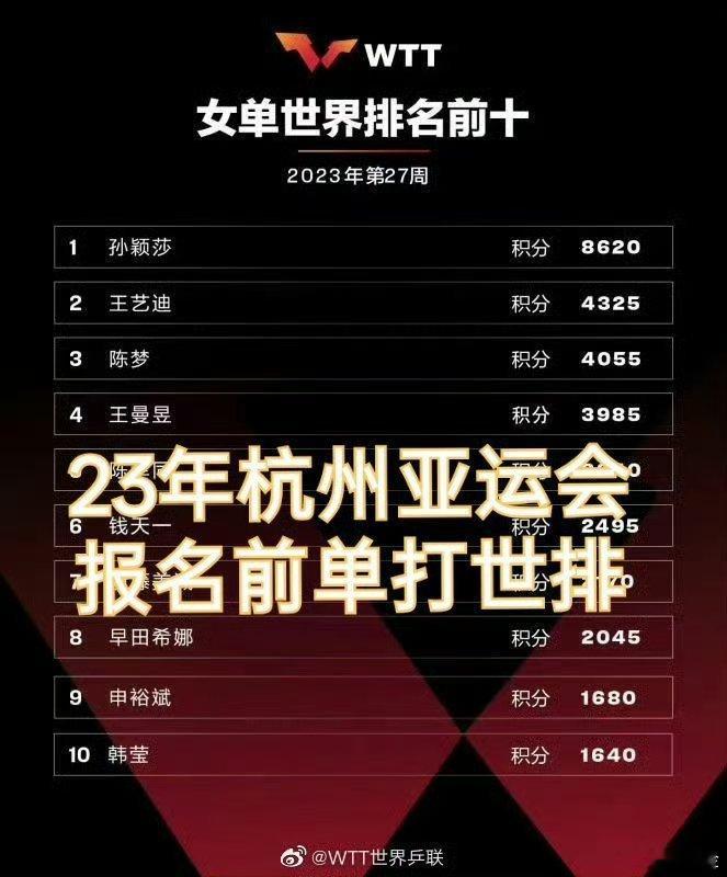 #王曼昱总共就参加过两次亚运会#这个“就＂字用的还怪巧妙的。怎么听着还委屈上了。这期间总共举办三届，参加了两届。有一届没参加是因为排名不够啊。 ​