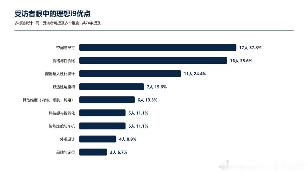 车fans做的调研里，理想i9的优点中，“品牌与定位”排在了最后一位，这个令人深思[吃瓜]
品牌这个东西，一旦向下，就很难再做回来，得不偿失[作揖]

#大v聊车# ​