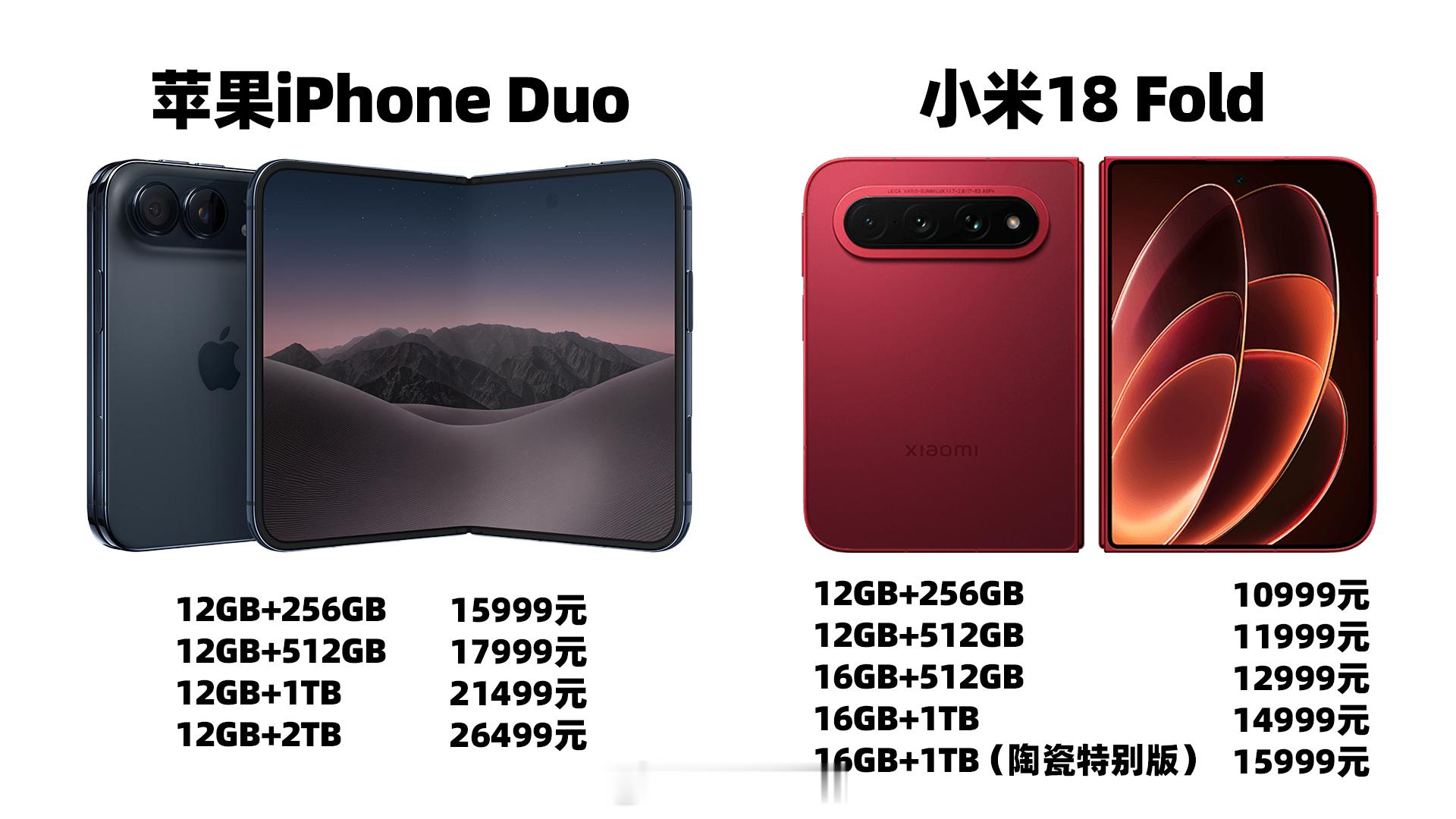 苹果正式发布了首款折叠新机——iPhone Duo，而前不久小米也推出了中折叠——小米18 Fold，选哪个更合适？#小米18Fold##iPhoneDuo折叠屏对比##折叠屏手机选购#

iPhone Duo 的重量达到了 254g，妥妥的一台“半斤机”，使用时间一长肯定会累手，小米18 Fold 控制到了 219g，闭合厚度10.68mm，单手揣兜无 ​