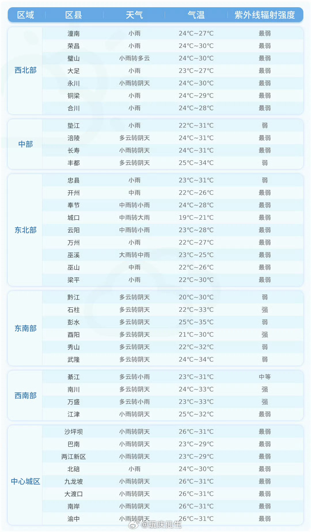 重庆[超话]【未来24小时各区县天气预报】今天夜间到明天白天，各区县天气预报详情戳图↓↓(重庆市气象台9月27日16时发布)重庆生活[超话]  ​​​