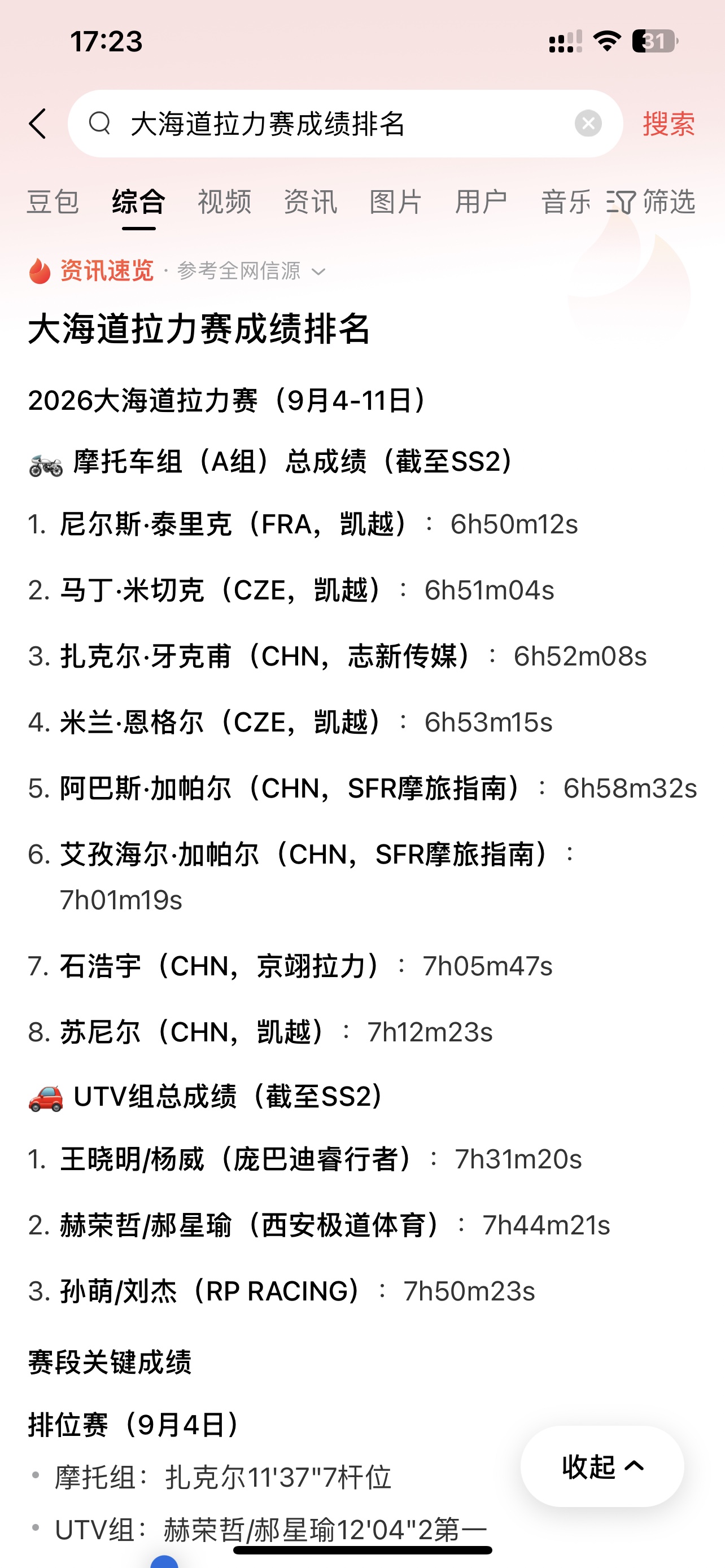 凯越车队这回是真猛，第一名、第二名、第四名全是凯越车手，在榜单前排站稳了。
咱们国内车手扎克尔拿下第三，表现相当出彩。
不少摩友都在问张雪机车，但是目前这份SS2的排名表，找不到张雪机车的名字。是什么意思？有知道