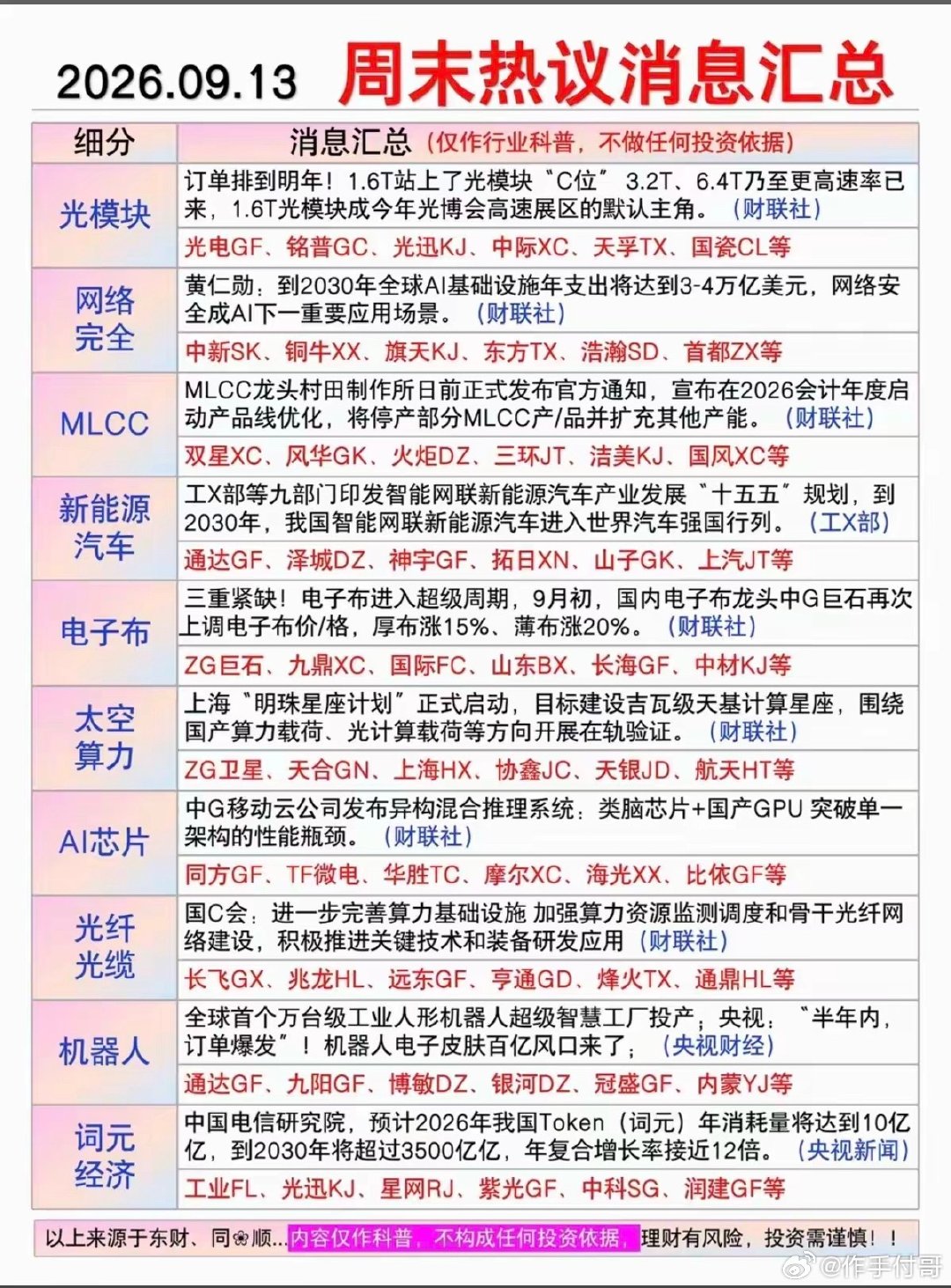 9.13周日  晚间财经信息+要闻参考！

1.光模块，网络安全
2.MLCC
3.新能源汽车
4.电子布
5.太空算力，AI芯片
6.词元经济 ​
