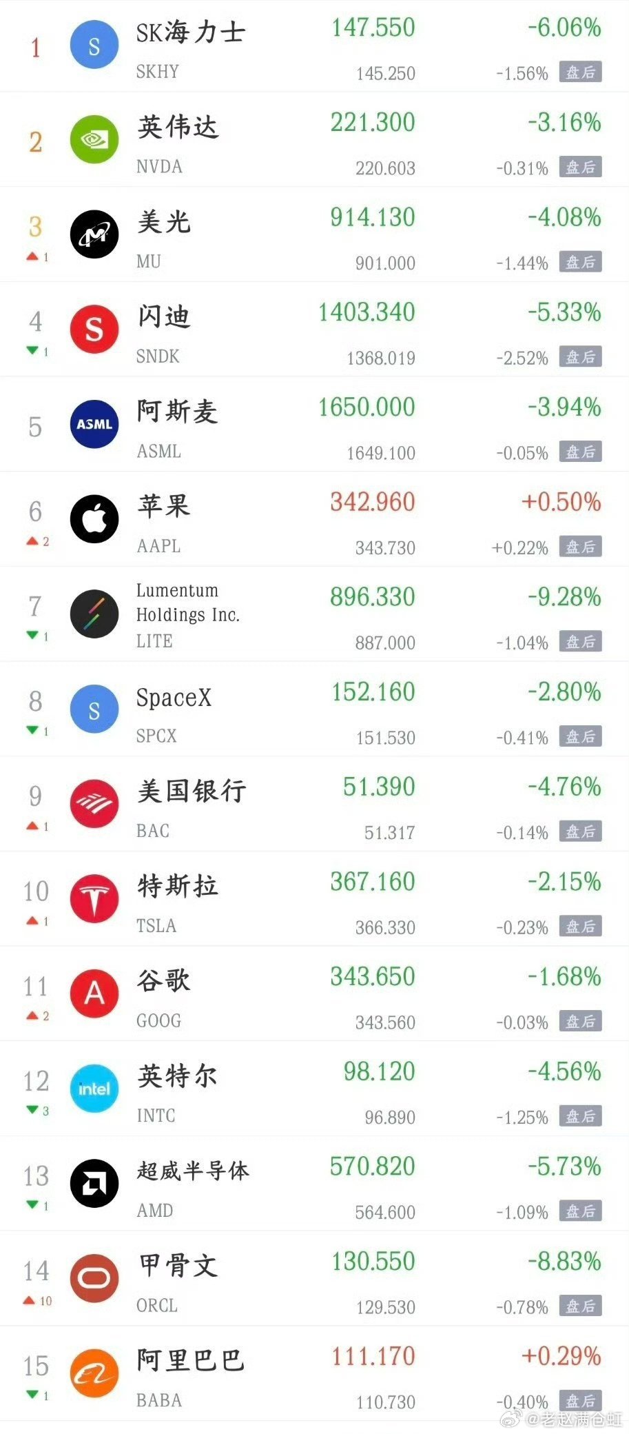 隔夜美股重挫，科技股集体承压，今天A股考验关键支撑
 
昨夜美股全线收跌，纳指大跌1.88%，AI科技股遭遇集体杀跌。英伟达跌3.16%，美光科技大跌4.08%，算力、存储板块领跌市场。
 
导火索是美国9月CPI数据全线超出市场预期，通胀粘性强于预期。此前市场期待通胀回落、美联储转向降息，预期直接落空。交 ​