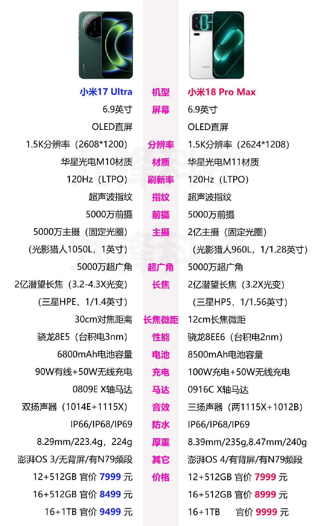 小米17 Ultra上调价格了，那小米17 Ultra和小米18 Pro Max买哪个更好呢？ ​