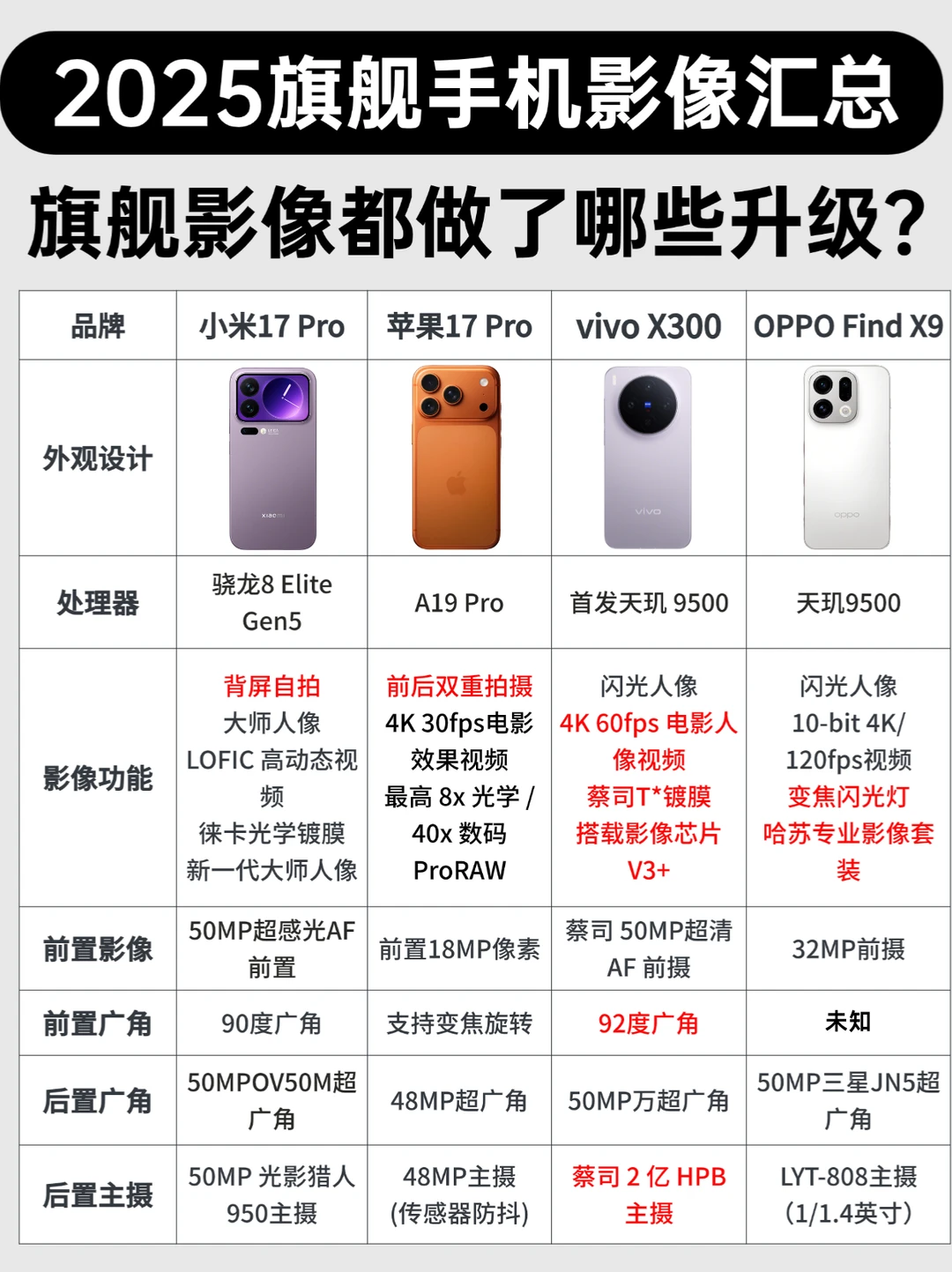 2025旗舰机影像横评！谁才是拍照王者？