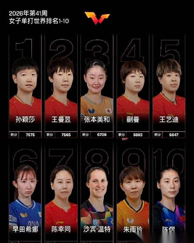 国际乒联刚更新的女单世界排名里，孙颖莎名次上升一位，反超王曼昱重回第一。
但这其实只是一场内部换座，因为榜单前十名里直接坐着六个中国选手。
排在第四的蒯曼和第五的王艺迪，加上排第七的陈幸同和第十的陈熠，拿下了前十名剩下的四个席位。
说白了，看这个排名更新，真就像是在看一家人的内部轮岗。
孙颖莎跟王曼