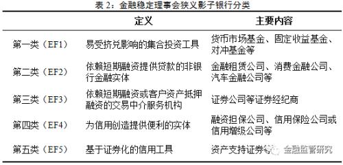 中國首份影子銀行官方報告出爐 明確影子銀行界定標準和分類-圖2