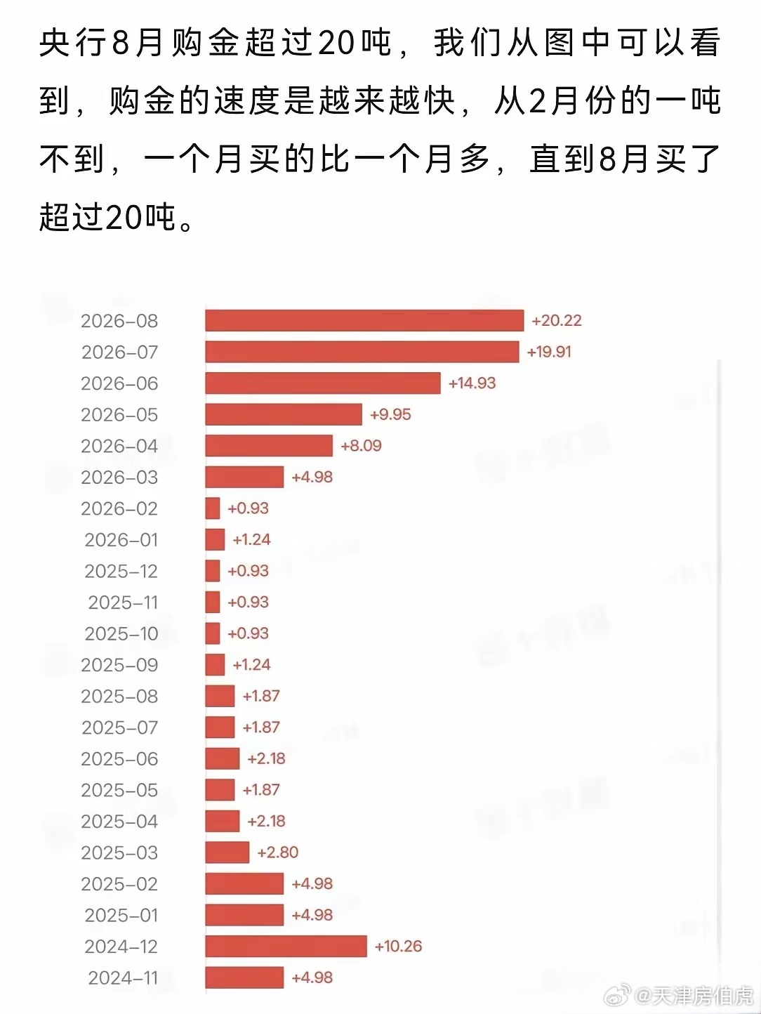 央妈买黄金逢低必超，这是铁了心要脱钩美元了 ​​​