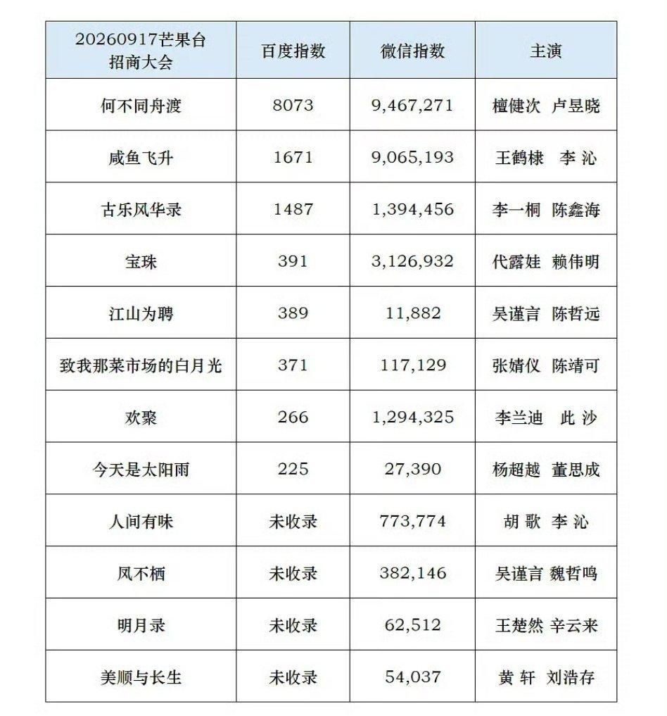檀健次、卢昱晓《何不同舟渡》🥭招商大会剧百指、微指均第一。 ​