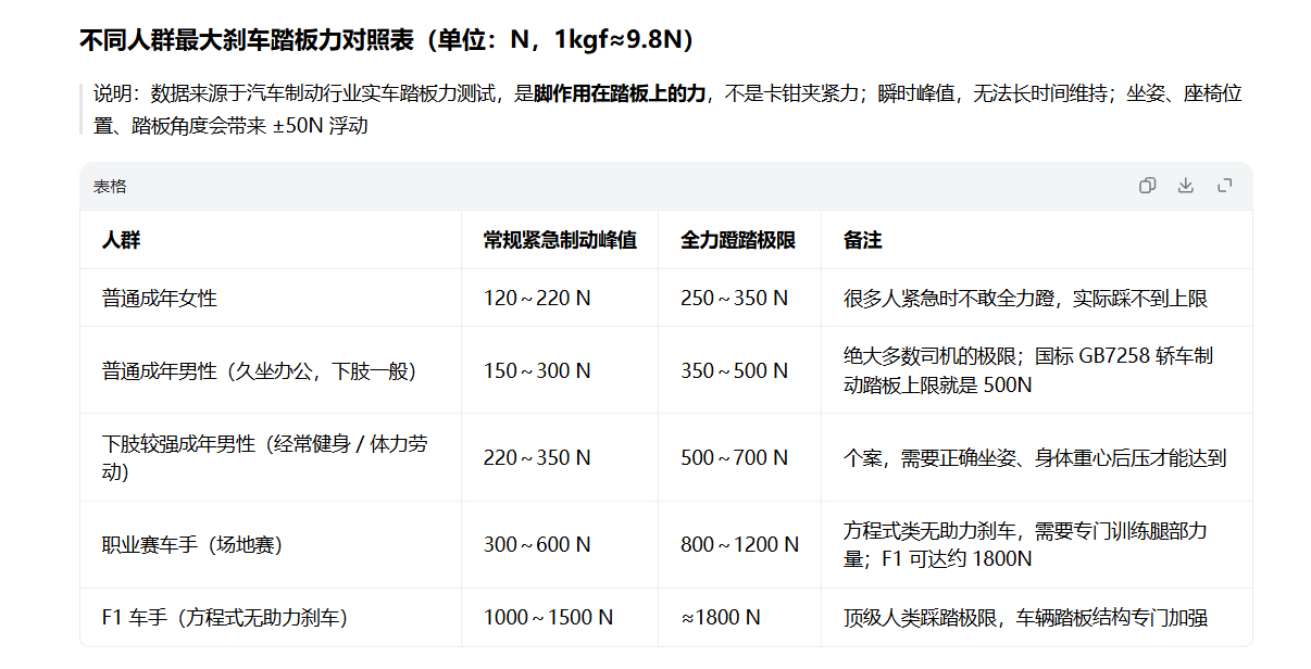 #懂车帝踩断尊界V800刹车踏板#  也是牛了，这种出厂肯定是有极其严格流程把控，这个问题是会把整个尊界踩到泥里。建议  报警，彻查一下是测试人问题还是刹车被动了手脚还是车子刹车设计有问题，这波看来只能有一方倒下才能收尾了。  #尊界 懂车帝# 也是够能忍的，人 ​