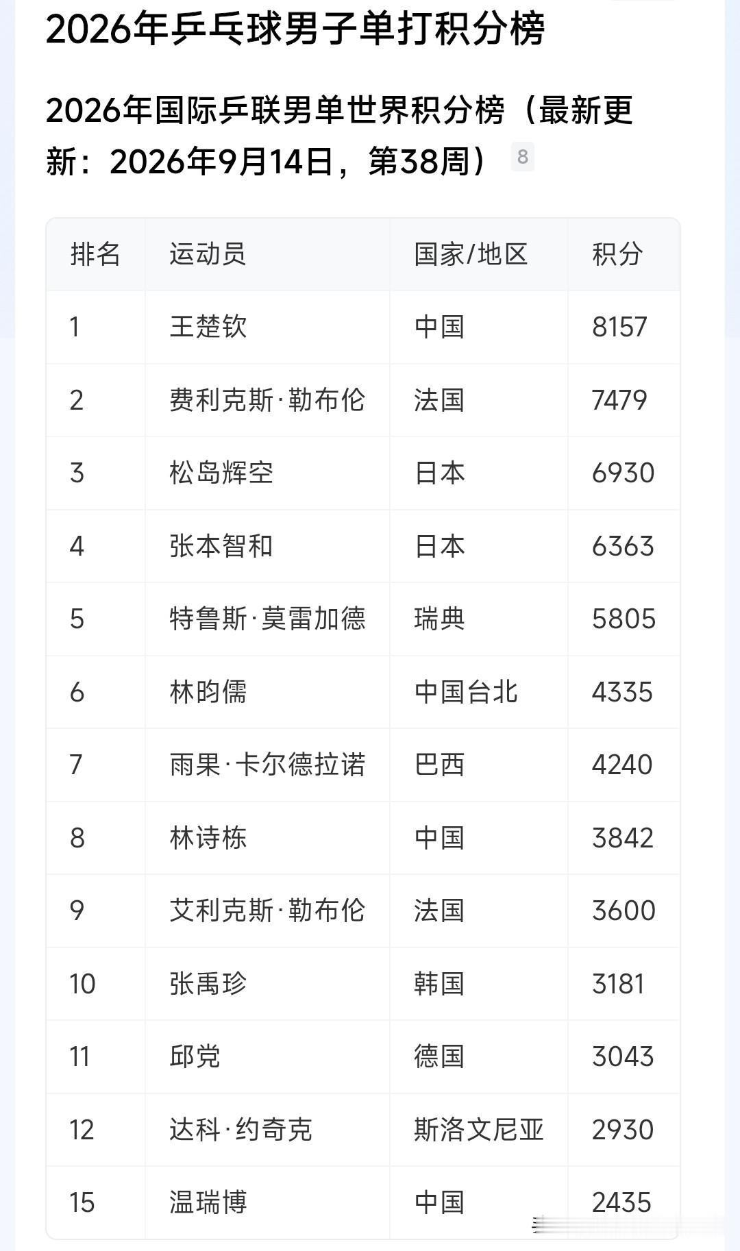 男乒现在历史性没落
现在积分榜上只有王楚钦跟林诗栋，温瑞博…
看看十六年前的积分榜
那个时候有马龙，马琳，王浩，张继科，王励勤…
这几个随便拎一个出来，放到现在都是大魔王级别的…
唉，后继无人了……