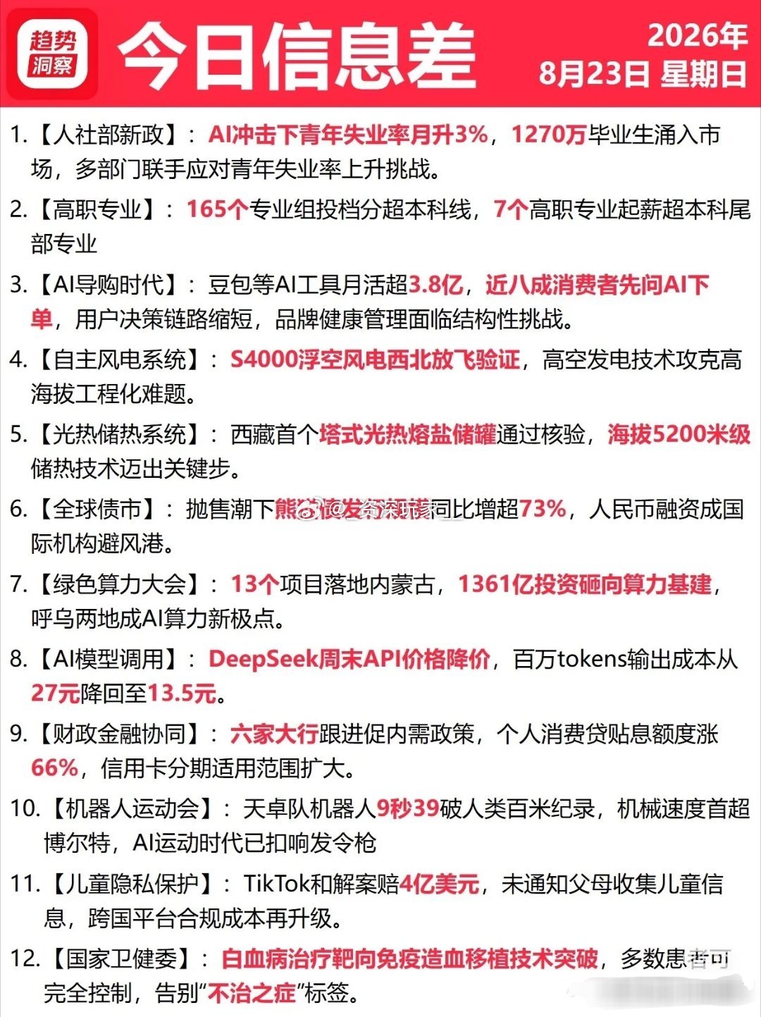 8.23周日信息差｜周末值得留意的12条资讯✨
 
周末一堆热点消息，覆盖产业、科技、民生，简单梳理下👇
 
1、就业压力凸显，大批毕业生进入市场，多部门出台政策应对青年就业问题
2、部分高职院校投档、起薪表现亮眼，不少高职专业收入赶超普通本科尾部专业
3、AI工具月活规模走高，越来越多人习惯先 ​