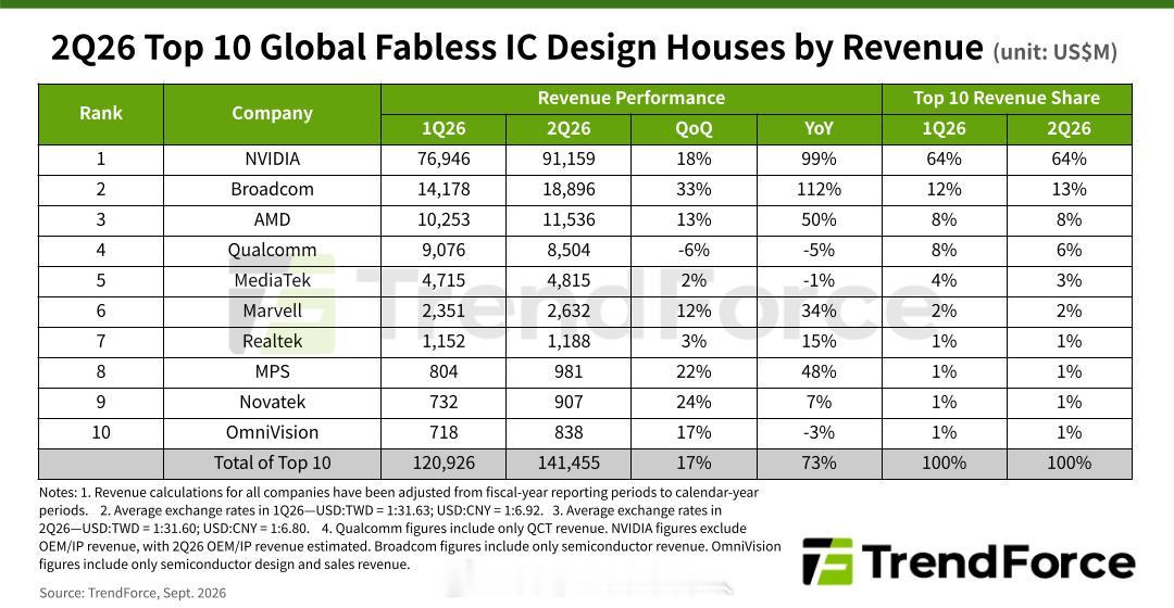 TrendForce数据，26Q2全球Top10 Fabless营收排名：

英伟达已经一骑绝尘，比第二到第十的总和还要多。

博通第二，XPU/ASIC+网络芯片业务成为主要推动力。

AMD第三，数据中心CPU营收连续第五个季度创下历史新高。

高通第四，是前10中二季度环比唯一营收减少的厂商。主要是手机芯片的拖累。数据中心业 ​