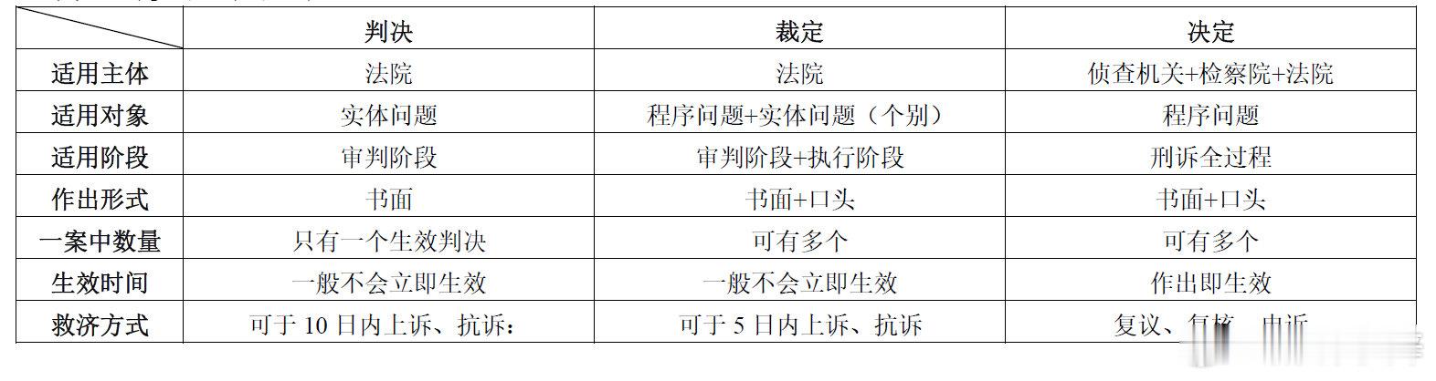 几组刑诉知识点对比： ​