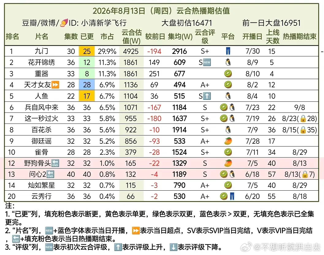 天才女友超点完结494，暑假倒一，怎么评？ ​