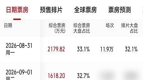 连炒30天单日票房冠军，《欢迎来龙餐馆》凭啥？
累计破21亿，豆瓣稳在8.7，是沈腾主演作品的最高分。
沈腾彻底丢了喜剧人设，演个佝偻厨师，前半段是异国中餐馆的烟火气，后半段直接撞进伊拉克战乱的残酷里。
专业影评夸它跳脱套路，用小人物视角凝视战争，可也有人说战争部分太浅。
普通观众哭着说，用