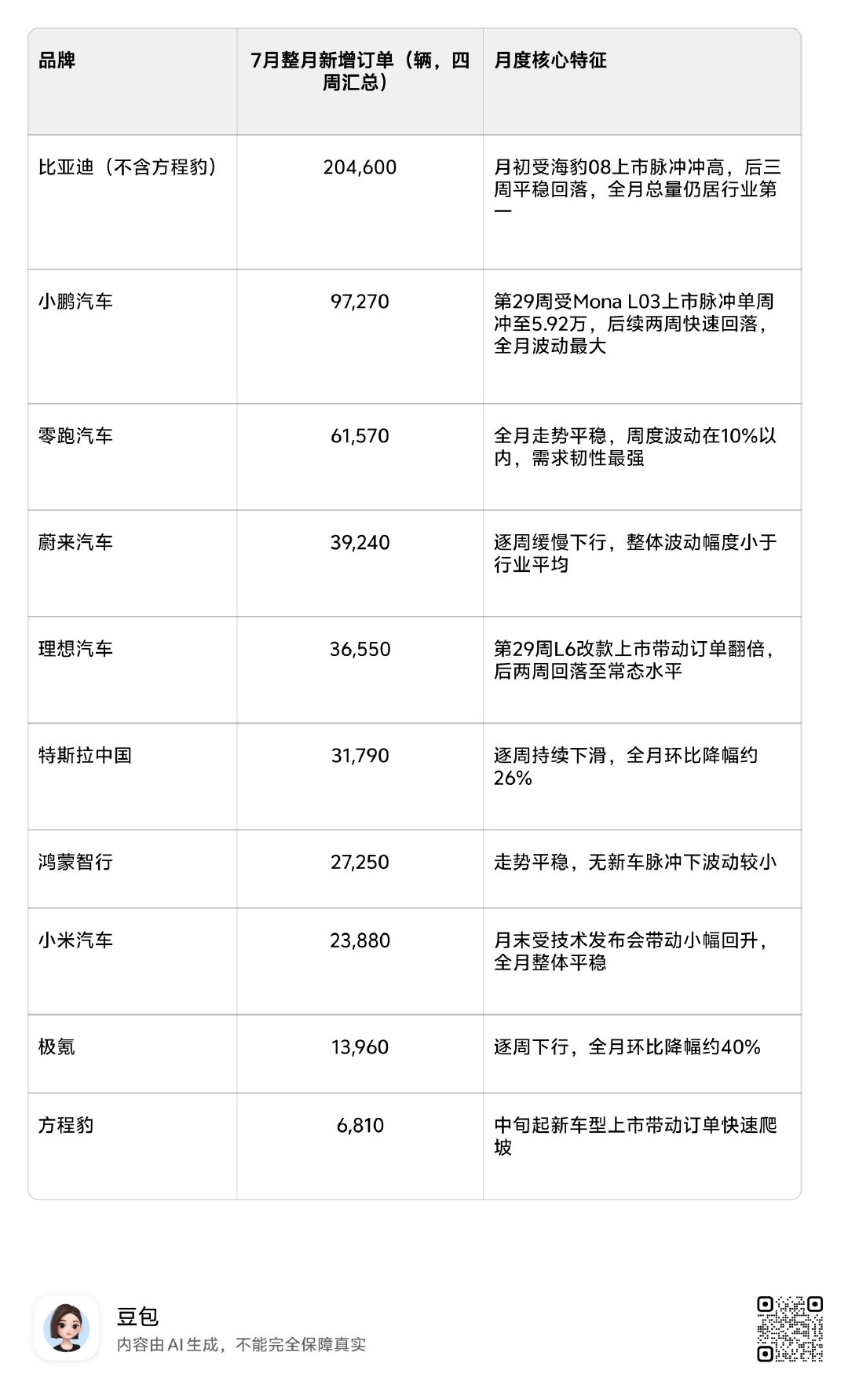 让 AI 统计了一下高盛7月的订单汇总数据

当然这个数据只统计了4周，不含最后几天

大家可以对照一下8月的销量，看看能不能对得上。

#汽场全开##大v聊车##新能源汽车# ​