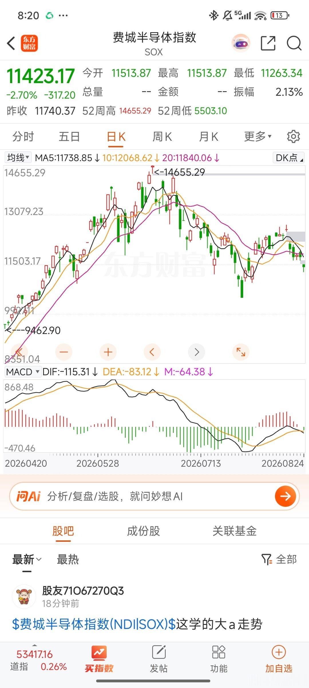 昨夜，美国“救市”再次失败。

与Ai硬科技相关的方向～光，芯科技大跌。

今早，韩国股市大跌，继续接力。

压力留给A股的硬科技。

但是，昨晚美股的传统“老登”企业是上涨的。这给A股的老登方向，多了一份曙光～。 ​