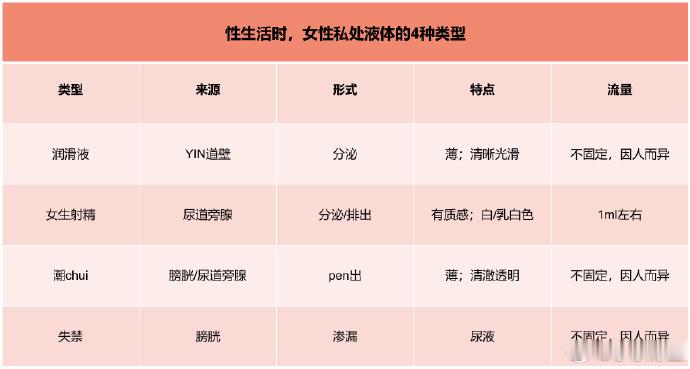 啪啪时，女生私处的液体通常呈现4种不同形态，它们分别来自于......[手指比心]懂知识，更懂技巧。想系统提升？搜【丁丁好医】服务号，后台回复【知识课】学习18节视频课程！ ​​​