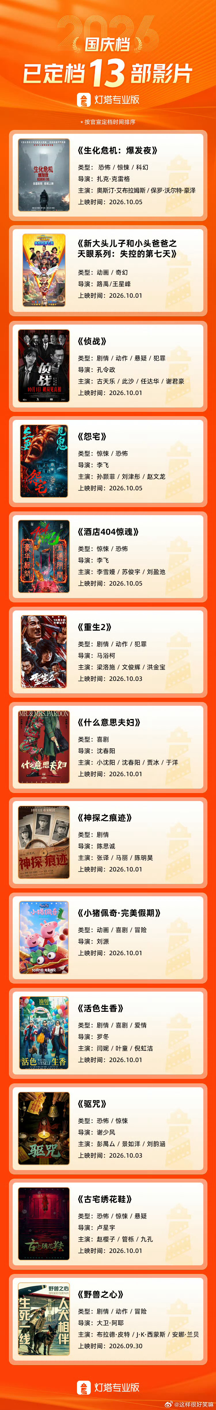 #中秋国庆档片单发布会推介看点#哇好多部电影啊，有13部影片定档2026年国庆档，分别为《生化危机：爆发夜》《新大头儿子和小头爸爸之天眼系列：失控的第七天》《侦战》《怨宅》《酒店404惊魂》《重生2》《什么意思夫妇》《神探之痕迹》《小猪佩奇·完美假期》《活色生香》《驱咒》《古宅绣花鞋》《野兽 ​
